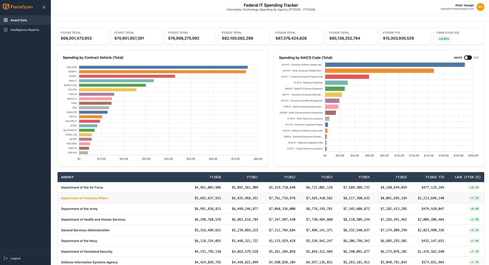 FedSpend platform showing federal IT spend totals by fiscal year and contract vehicle