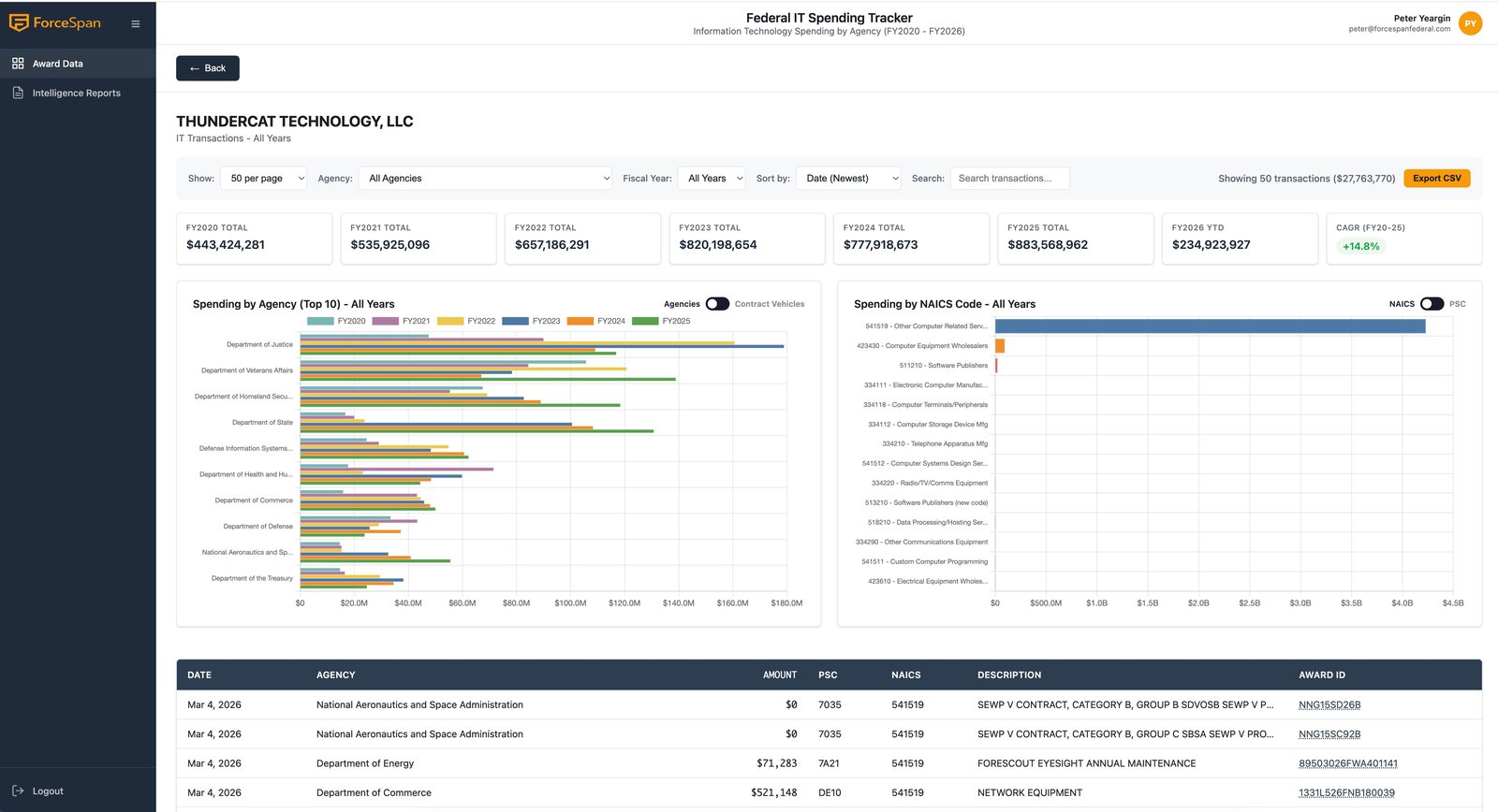 Thundercat Technology vendor view showing agency-level spend across multiple fiscal years