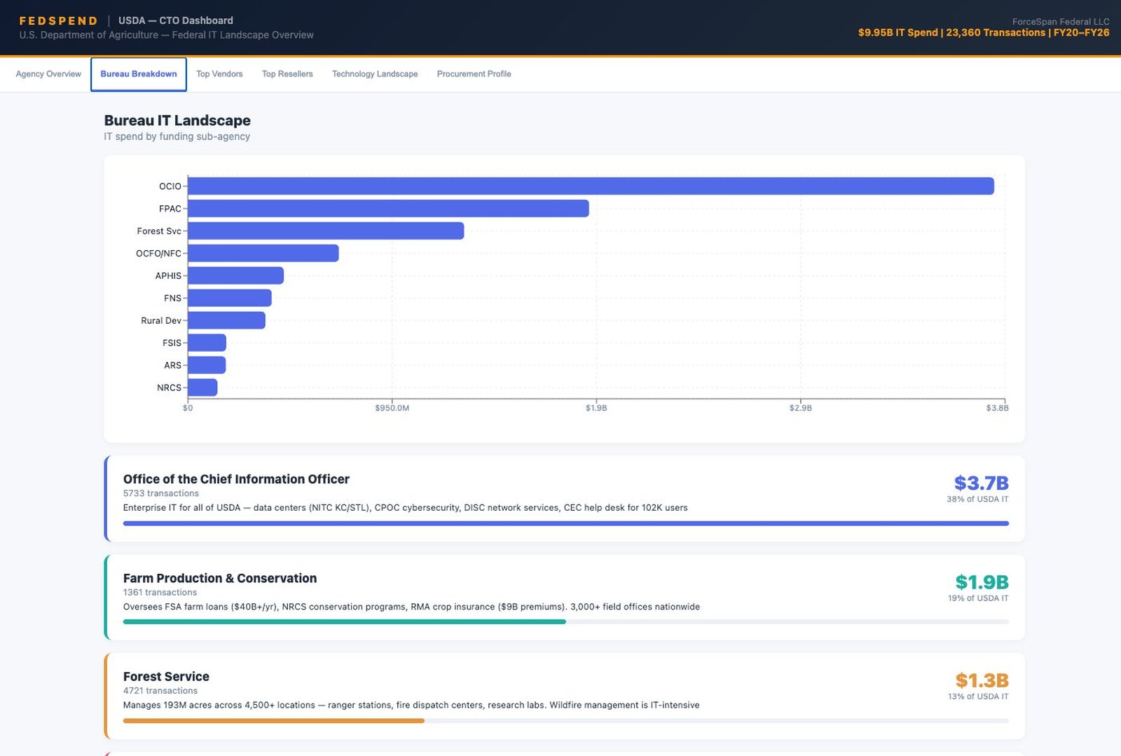 Bureau IT Landscape report showing USDA sub-agencies with operational context and IT spend