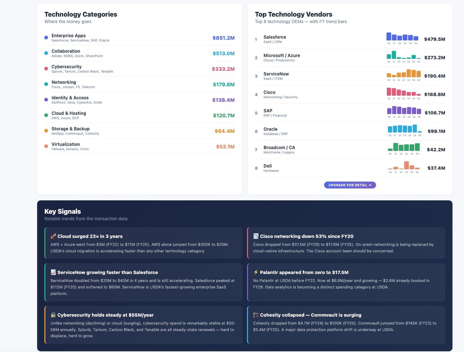 Technology Categories and Top Technology Vendors panels with FY trend bars and Key Signals