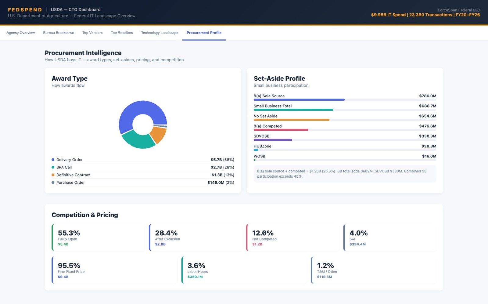 Procurement Intelligence panel showing award type breakdown, set-aside profile, and competition pricing