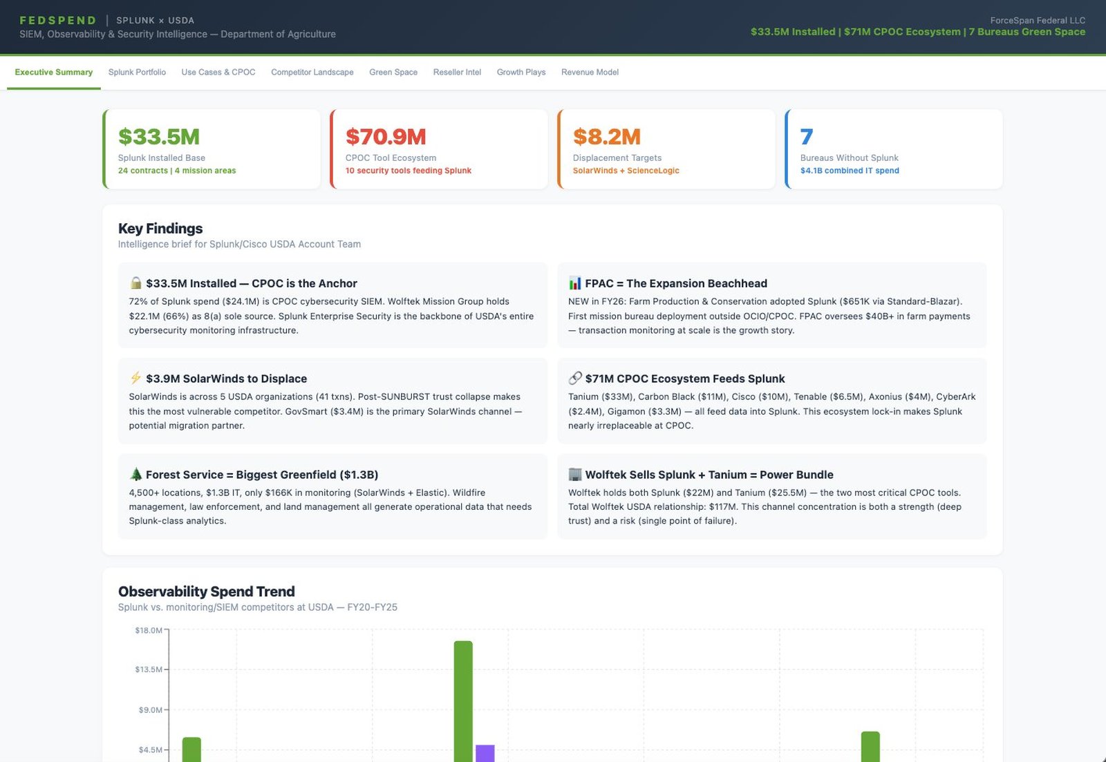 Splunk x USDA executive summary report with installed base, ecosystem, displacement targets, and green space metrics